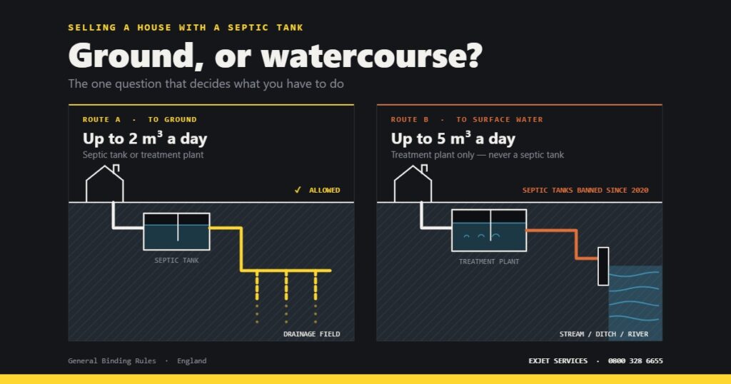 Diagram comparing a septic tank discharging to a drainage field, up to 2 cubic metres a day, with a sewage treatment plant discharging to a watercourse, up to 5 cubic metres a day