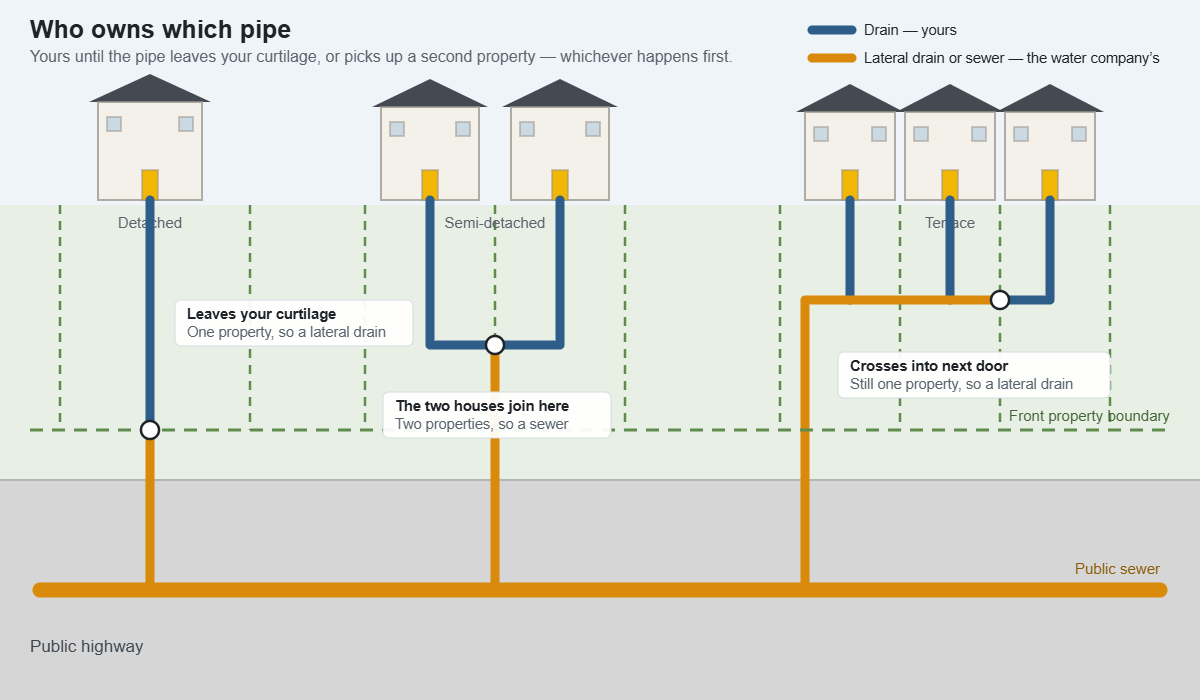 Diagram of a detached house, semi-detached pair and terrace showing a drain staying the owner’s until it leaves the property curtilage or is joined by a second property, after which it is the water company’s lateral drain or sewer
