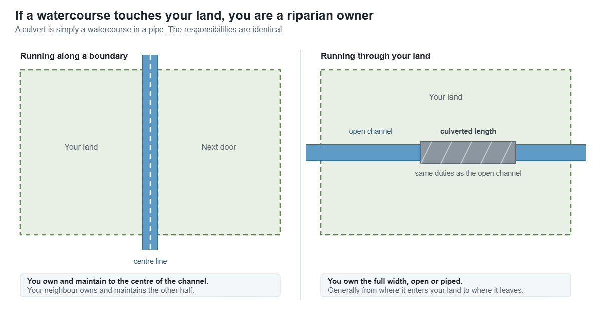 Plan diagram showing a watercourse running along a property boundary, where each owner is responsible to the centre line, and a watercourse running through a property including a culverted length, where the owner is responsible for the full width