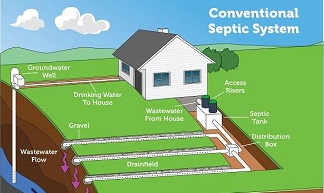 Conventional septic tank drainage system diagram for UK homes showing pipes leaving a house and going underground to the septic tank